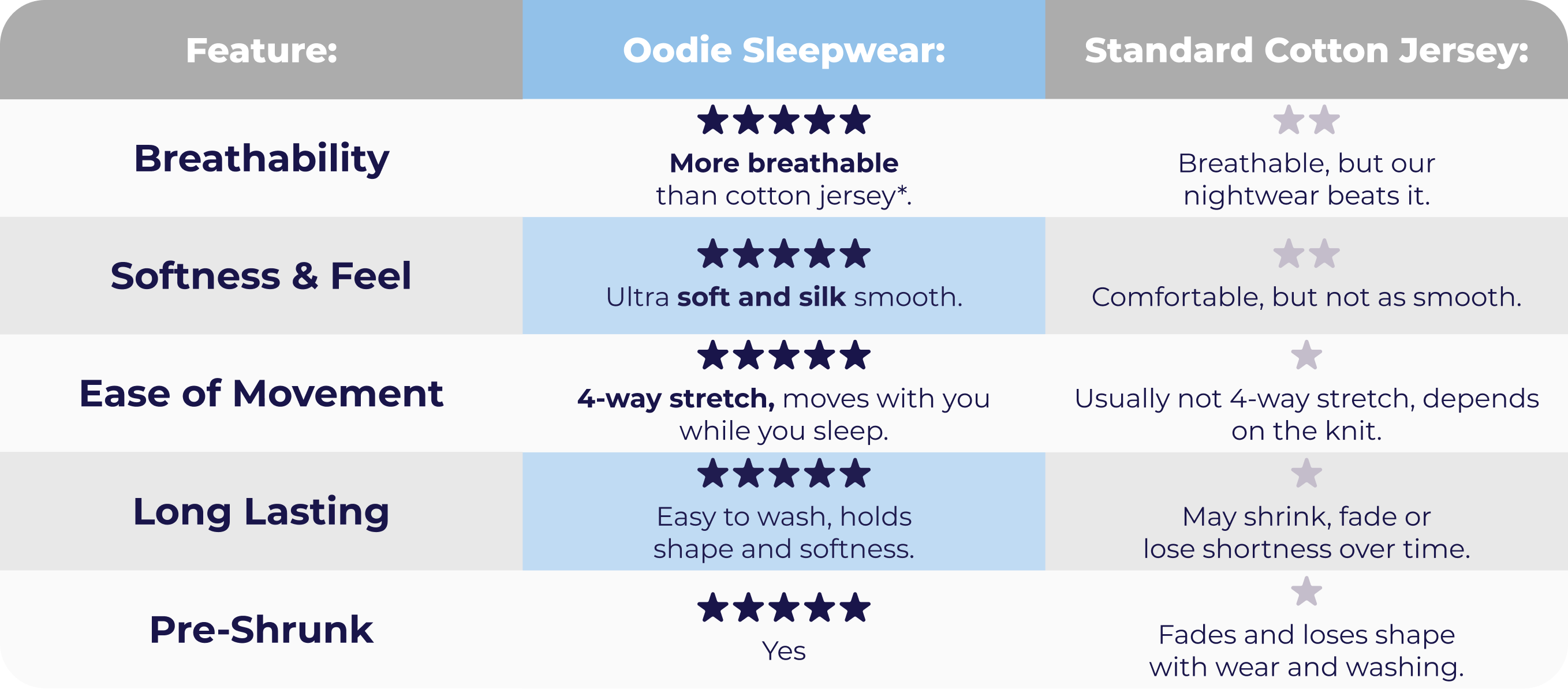 oodie features table