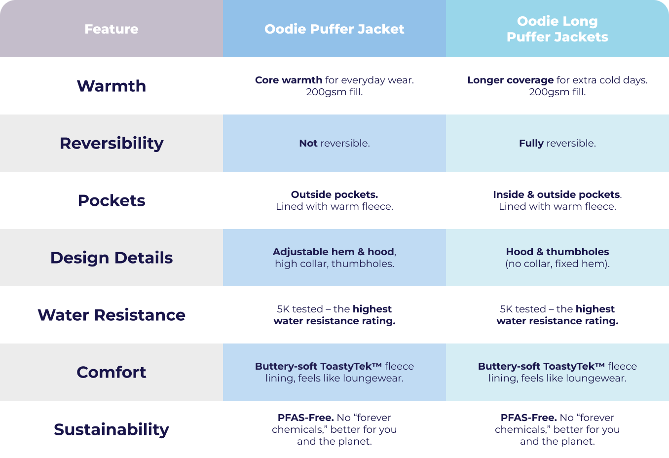 oodie features table